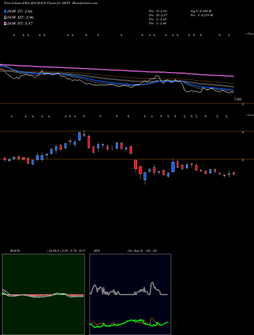 Munafa Aemetis, Inc (AMTX) stock tips, volume analysis, indicator analysis [intraday, positional] for today and tomorrow