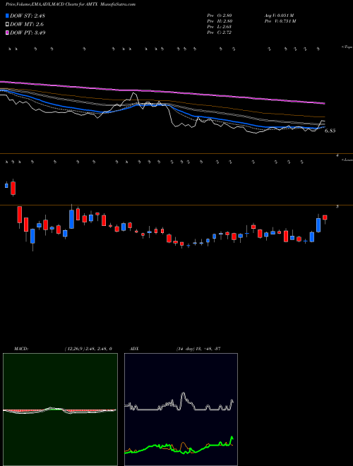 MACD charts various settings share AMTX Aemetis, Inc USA Stock exchange 