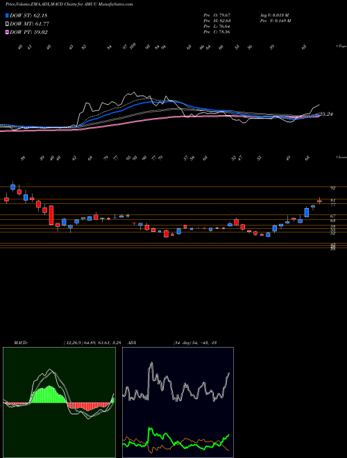 Munafa  (AMUU) stock tips, volume analysis, indicator analysis [intraday, positional] for today and tomorrow