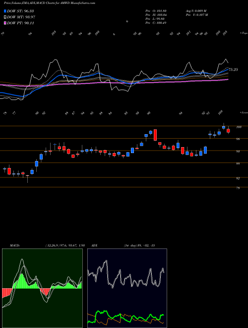 Munafa American Woodmark Corporation (AMWD) stock tips, volume analysis, indicator analysis [intraday, positional] for today and tomorrow