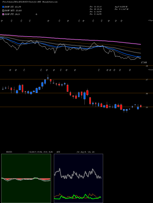 Munafa America Movil, S.A.B. de C.V. (AMX) stock tips, volume analysis, indicator analysis [intraday, positional] for today and tomorrow