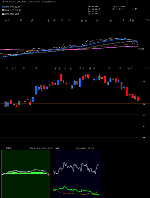 MACD charts various settings share AMX America Movil, S.A.B. De C.V. USA Stock exchange 