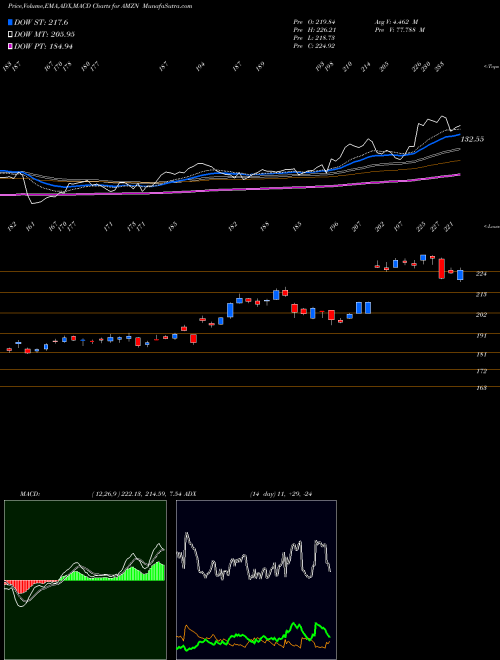 Munafa Amazon.com, Inc. (AMZN) stock tips, volume analysis, indicator analysis [intraday, positional] for today and tomorrow