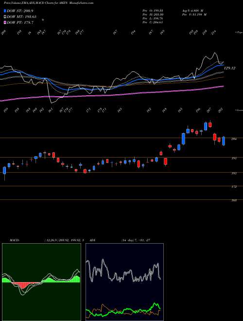 MACD charts various settings share AMZN Amazon.com, Inc. USA Stock exchange 