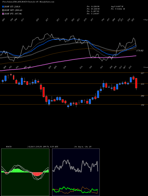 Munafa AutoNation, Inc. (AN) stock tips, volume analysis, indicator analysis [intraday, positional] for today and tomorrow