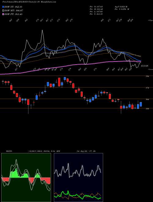 MACD charts various settings share AN AutoNation, Inc. USA Stock exchange 