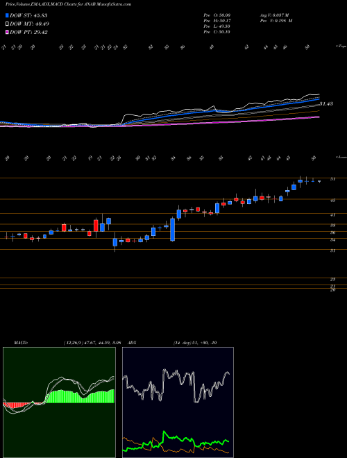 Munafa AnaptysBio, Inc. (ANAB) stock tips, volume analysis, indicator analysis [intraday, positional] for today and tomorrow