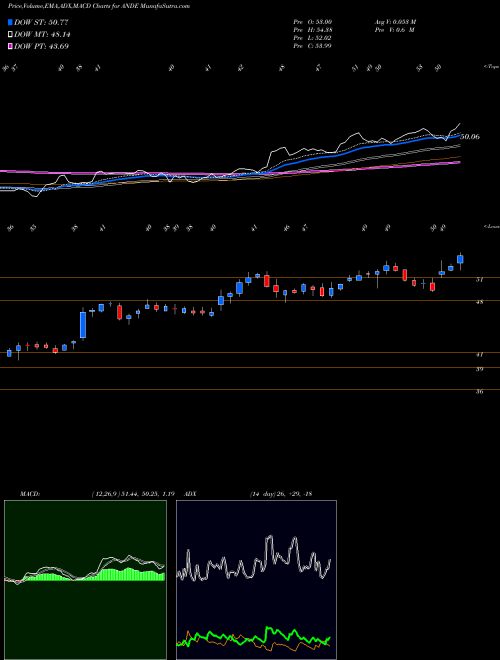Munafa The Andersons, Inc. (ANDE) stock tips, volume analysis, indicator analysis [intraday, positional] for today and tomorrow