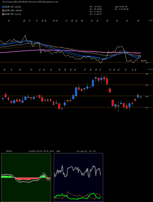 MACD charts various settings share ANDE The Andersons, Inc. USA Stock exchange 