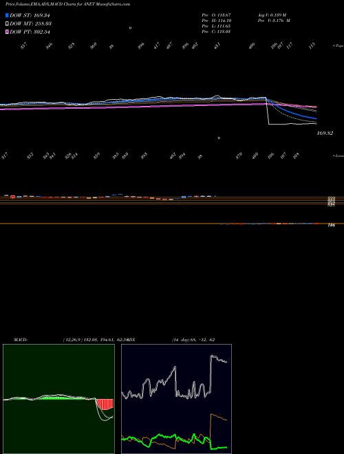 Munafa Arista Networks, Inc. (ANET) stock tips, volume analysis, indicator analysis [intraday, positional] for today and tomorrow