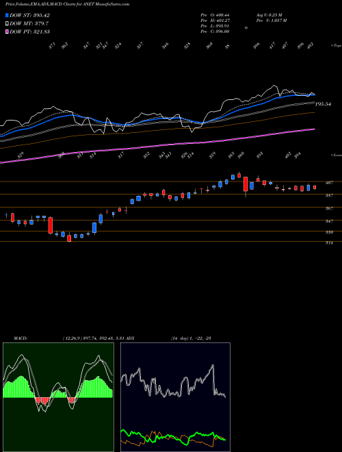 MACD charts various settings share ANET Arista Networks, Inc. USA Stock exchange 