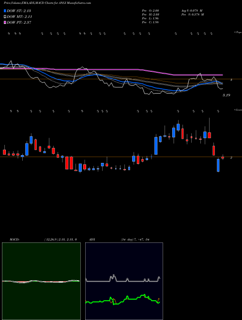 Munafa ANGI Homeservices Inc. (ANGI) stock tips, volume analysis, indicator analysis [intraday, positional] for today and tomorrow