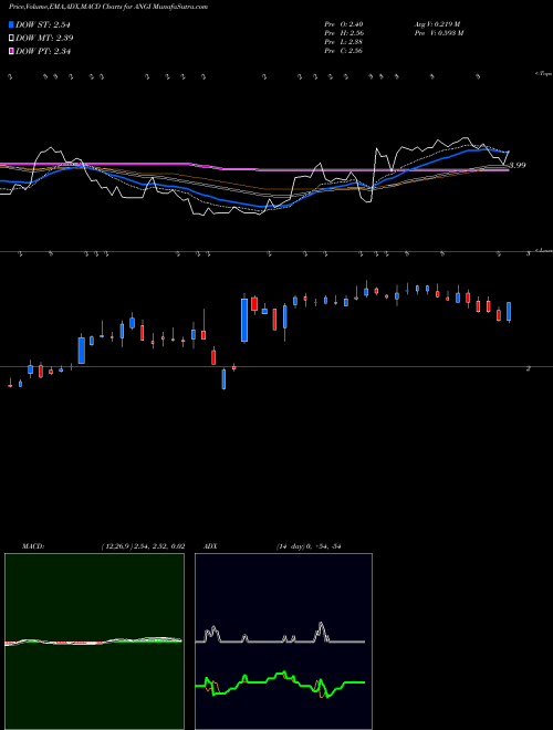 MACD charts various settings share ANGI ANGI Homeservices Inc. USA Stock exchange 