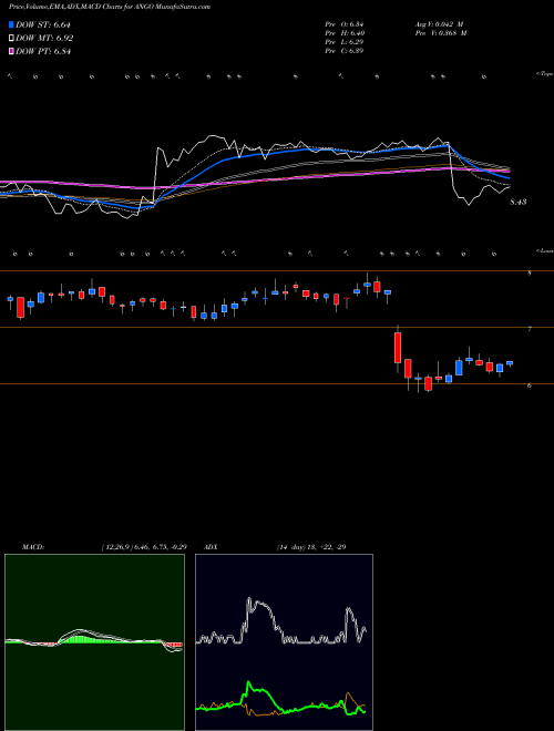 Munafa AngioDynamics, Inc. (ANGO) stock tips, volume analysis, indicator analysis [intraday, positional] for today and tomorrow