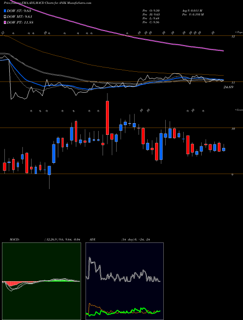 Munafa Anika Therapeutics Inc. (ANIK) stock tips, volume analysis, indicator analysis [intraday, positional] for today and tomorrow