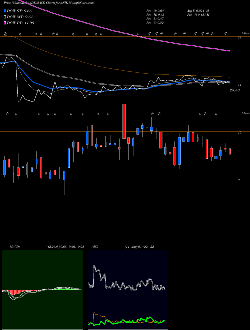 MACD charts various settings share ANIK Anika Therapeutics Inc. USA Stock exchange 