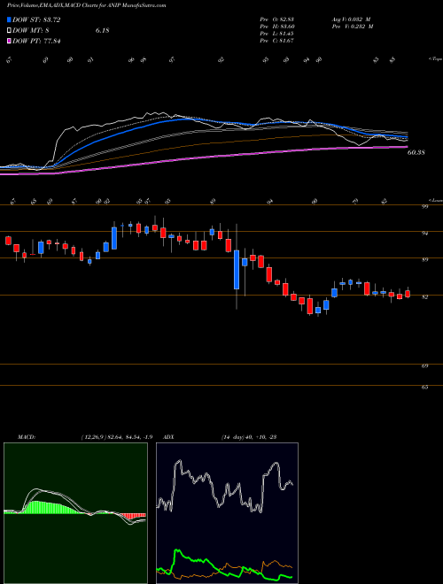 Munafa ANI Pharmaceuticals, Inc. (ANIP) stock tips, volume analysis, indicator analysis [intraday, positional] for today and tomorrow