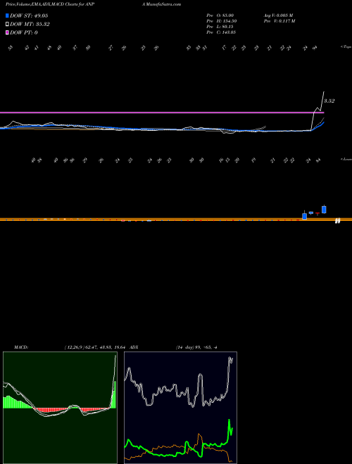 Munafa  (ANPA) stock tips, volume analysis, indicator analysis [intraday, positional] for today and tomorrow