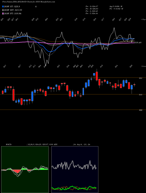 MACD charts various settings share ANSS ANSYS, Inc. USA Stock exchange 