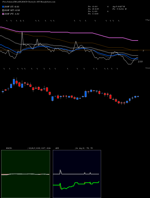 MACD charts various settings share ANY Sphere 3D Corp. USA Stock exchange 