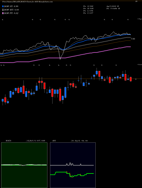 Munafa Aberdeen Total Dynamic Dividend Fund (AOD) stock tips, volume analysis, indicator analysis [intraday, positional] for today and tomorrow
