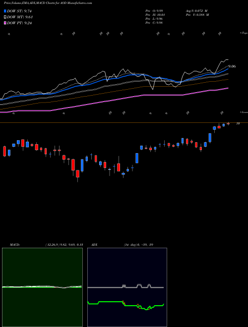 MACD charts various settings share AOD Aberdeen Total Dynamic Dividend Fund USA Stock exchange 
