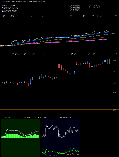 Munafa Aon plc (AON) stock tips, volume analysis, indicator analysis [intraday, positional] for today and tomorrow