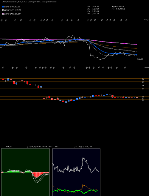Munafa Alpha and Omega Semiconductor Limited (AOSL) stock tips, volume analysis, indicator analysis [intraday, positional] for today and tomorrow
