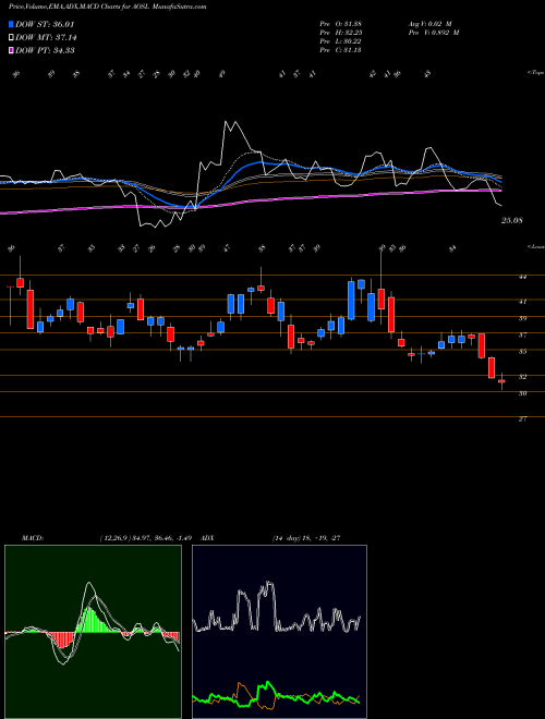 MACD charts various settings share AOSL Alpha And Omega Semiconductor Limited USA Stock exchange 