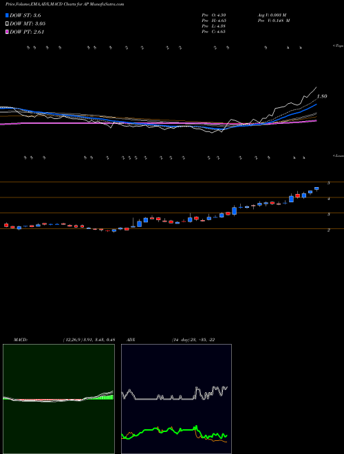 Munafa Ampco-Pittsburgh Corporation (AP) stock tips, volume analysis, indicator analysis [intraday, positional] for today and tomorrow