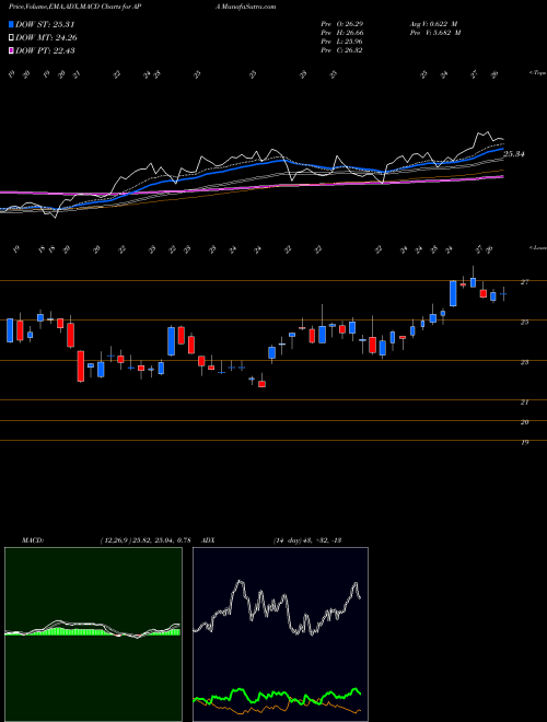 Munafa Apache Corporation (APA) stock tips, volume analysis, indicator analysis [intraday, positional] for today and tomorrow