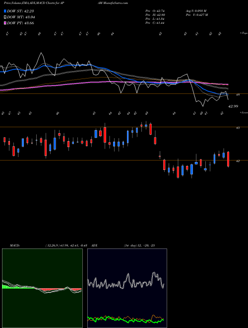 Munafa Artisan Partners Asset Management Inc. (APAM) stock tips, volume analysis, indicator analysis [intraday, positional] for today and tomorrow