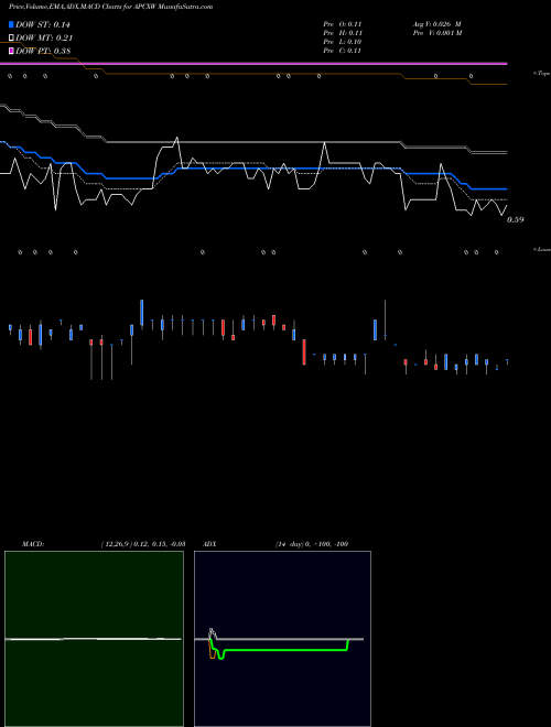 Munafa  (APCXW) stock tips, volume analysis, indicator analysis [intraday, positional] for today and tomorrow