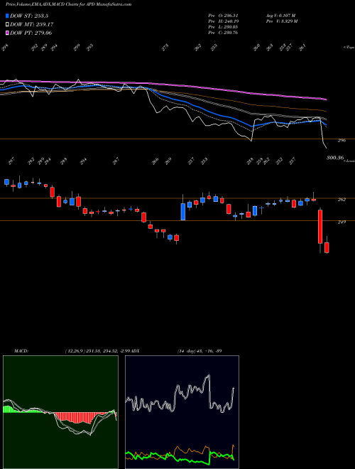 Munafa Air Products and Chemicals, Inc. (APD) stock tips, volume analysis, indicator analysis [intraday, positional] for today and tomorrow