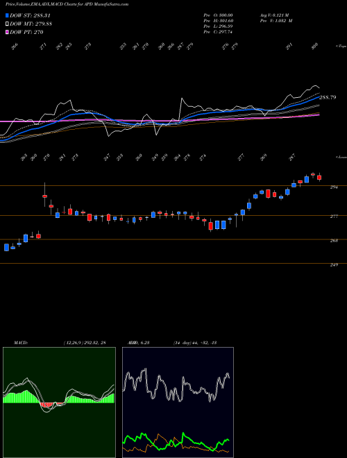 MACD charts various settings share APD Air Products And Chemicals, Inc. USA Stock exchange 