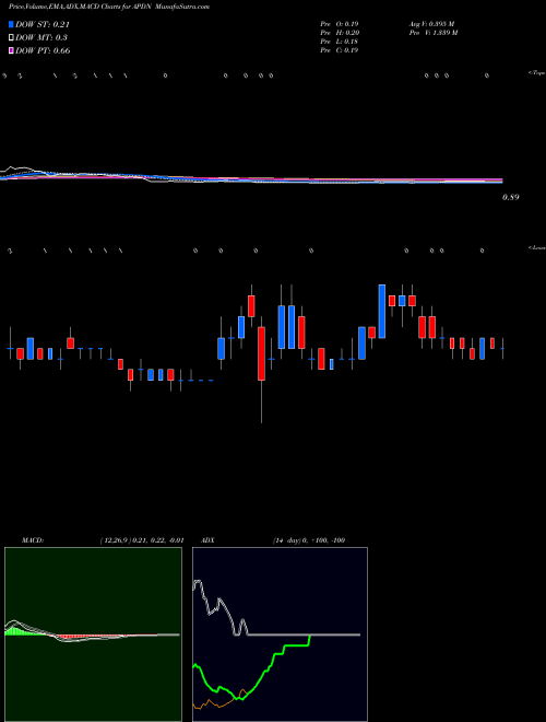 Munafa Applied DNA Sciences Inc (APDN) stock tips, volume analysis, indicator analysis [intraday, positional] for today and tomorrow