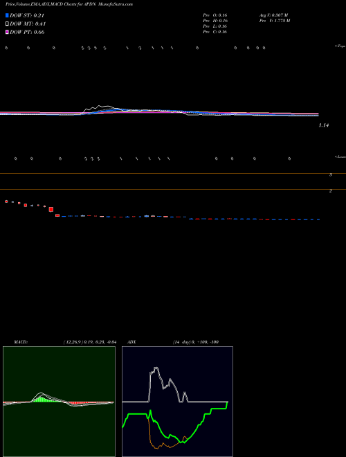 MACD charts various settings share APDN Applied DNA Sciences Inc USA Stock exchange 