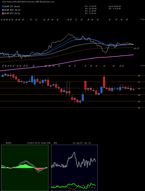 Munafa American Public Education, Inc. (APEI) stock tips, volume analysis, indicator analysis [intraday, positional] for today and tomorrow