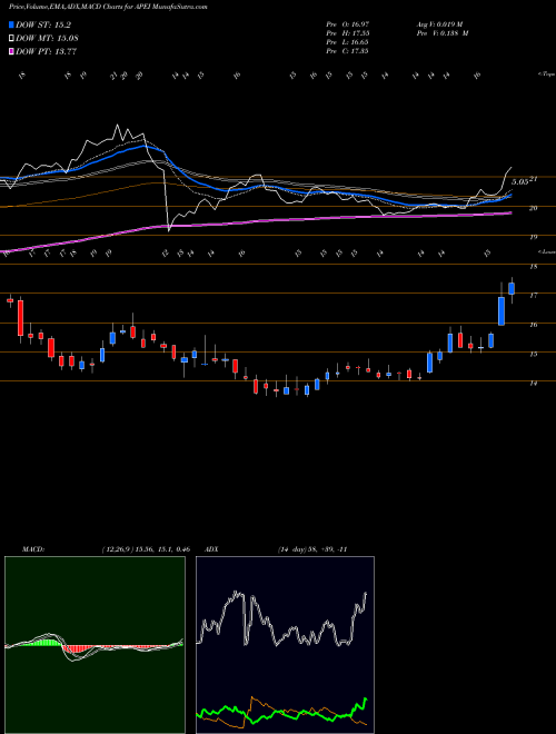 MACD charts various settings share APEI American Public Education, Inc. USA Stock exchange 