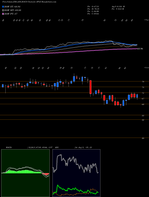 Munafa  (APGE) stock tips, volume analysis, indicator analysis [intraday, positional] for today and tomorrow