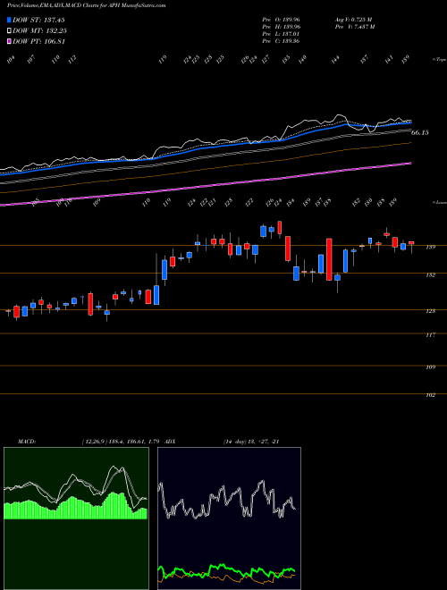 Munafa Amphenol Corporation (APH) stock tips, volume analysis, indicator analysis [intraday, positional] for today and tomorrow