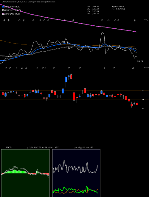 MACD charts various settings share APH Amphenol Corporation USA Stock exchange 