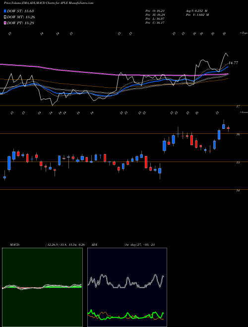 Munafa Apple Hospitality REIT, Inc. (APLE) stock tips, volume analysis, indicator analysis [intraday, positional] for today and tomorrow