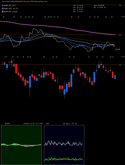 MACD charts various settings share APLE Apple Hospitality REIT, Inc. USA Stock exchange 