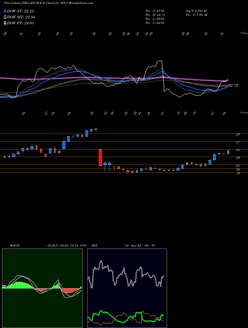 Munafa Apellis Pharmaceuticals, Inc. (APLS) stock tips, volume analysis, indicator analysis [intraday, positional] for today and tomorrow