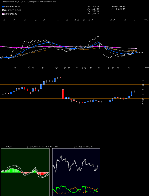 MACD charts various settings share APLS Apellis Pharmaceuticals, Inc. USA Stock exchange 