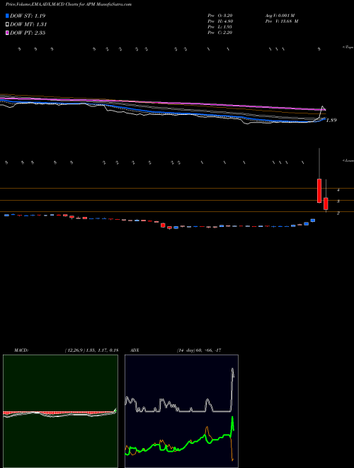 Munafa Aptorum Group Limited (APM) stock tips, volume analysis, indicator analysis [intraday, positional] for today and tomorrow