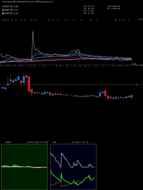 MACD charts various settings share APM Aptorum Group Limited USA Stock exchange 