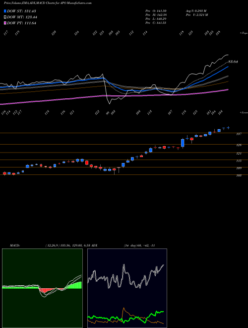 Munafa Apollo Global Management, LLC (APO) stock tips, volume analysis, indicator analysis [intraday, positional] for today and tomorrow