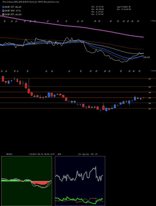 MACD charts various settings share APOG Apogee Enterprises, Inc. USA Stock exchange 